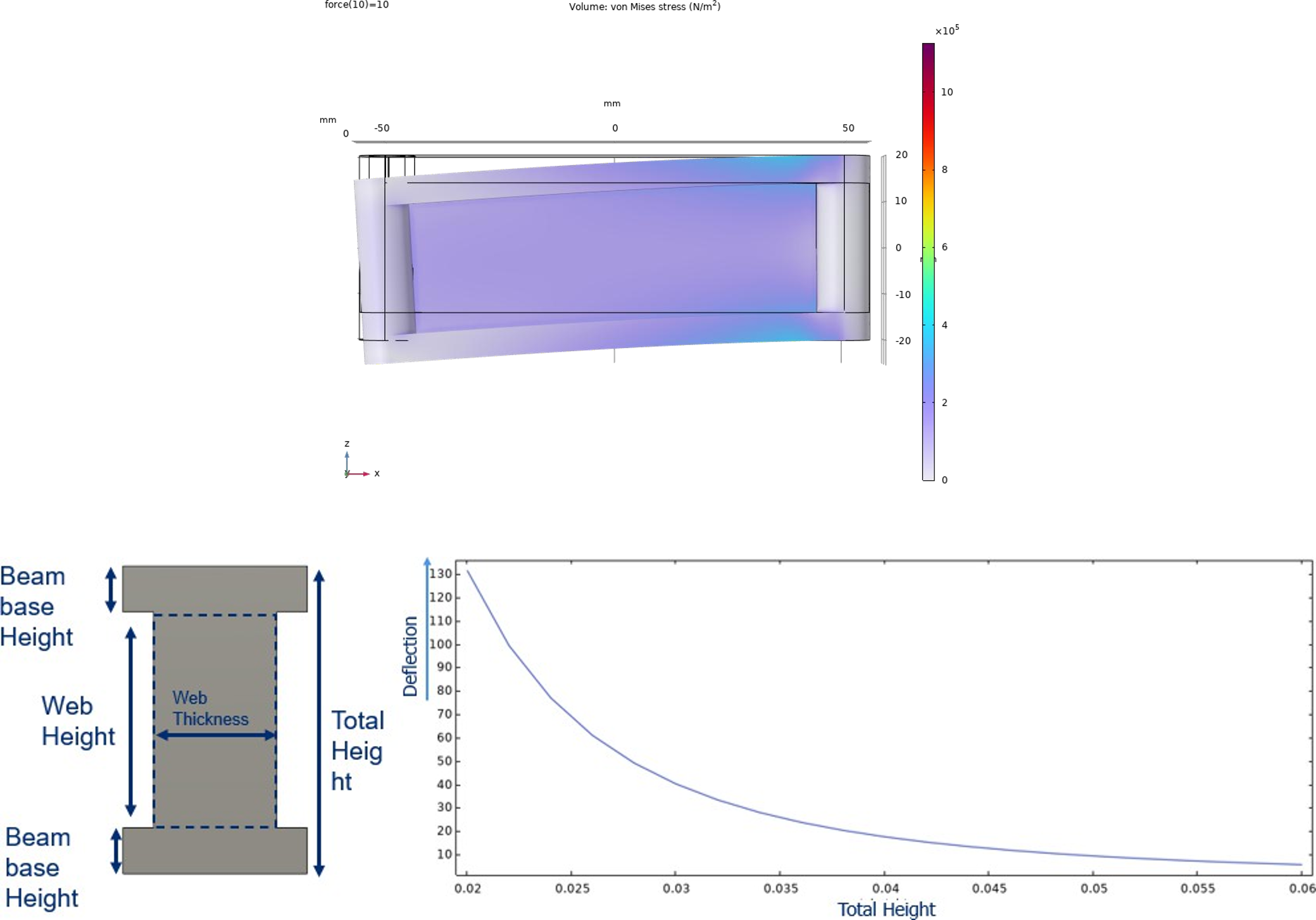 FEA optimization curve showing deflection reduction through iterative curvature refinement